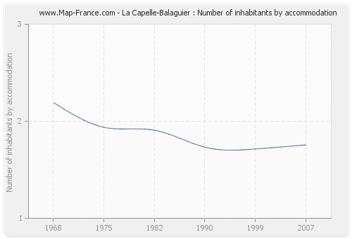 La Capelle-Balaguier : Number of inhabitants by accommodation